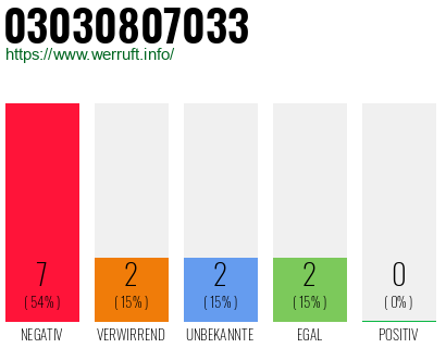 Rufnummer 03030807033 Telefonnummer 03030807033