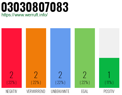 Rufnummer 03030807083 Telefonnummer 03030807083