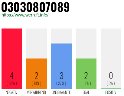 Rufnummer 03030807089 Telefonnummer 03030807089