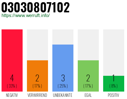 Rufnummer 03030807102 Telefonnummer 03030807102