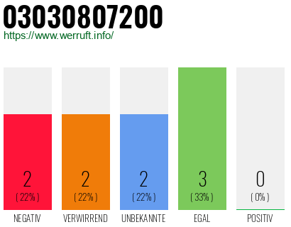 Rufnummer 03030807200 Telefonnummer 03030807200