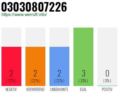 Rufnummer 03030807226 Telefonnummer 03030807226