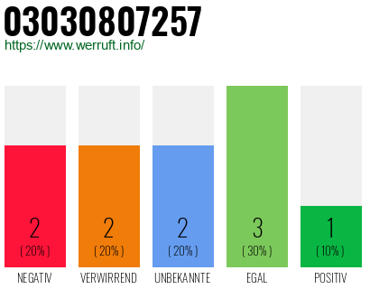 Rufnummer 03030807257 Telefonnummer 03030807257