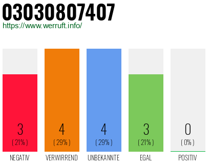 Rufnummer 03030807407 Telefonnummer 03030807407