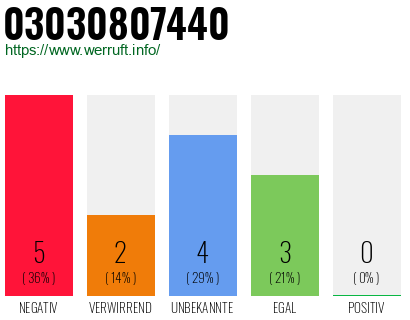 Rufnummer 03030807440 Telefonnummer 03030807440