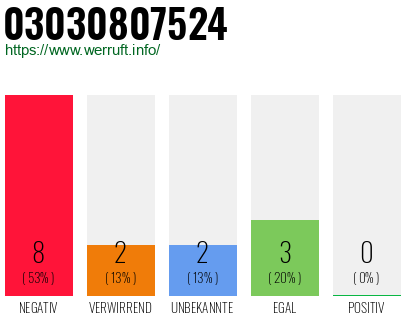 Rufnummer 03030807524 Telefonnummer 03030807524