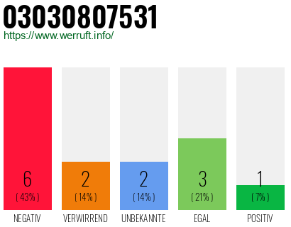 Rufnummer 03030807531 Telefonnummer 03030807531