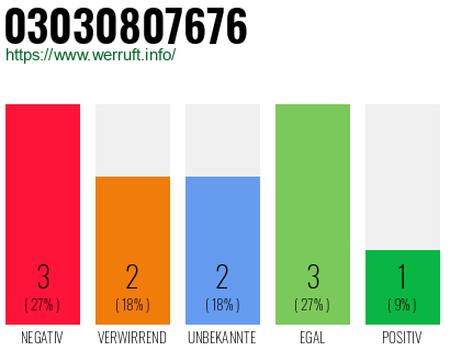 Rufnummer 03030807676 Telefonnummer 03030807676