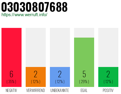 Rufnummer 03030807688 Telefonnummer 03030807688