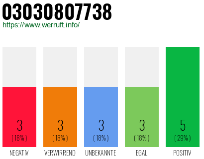 Rufnummer 03030807738 Telefonnummer 03030807738