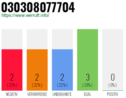Rufnummer 030308077704 Telefonnummer 030308077704