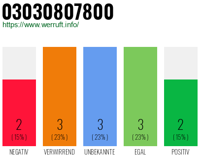 Rufnummer 03030807800 Telefonnummer 03030807800