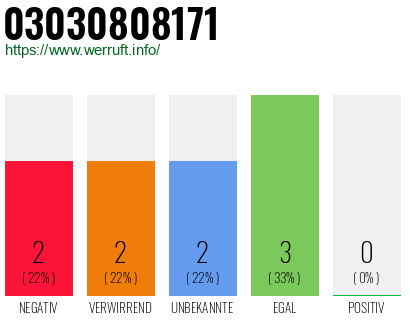 Rufnummer 03030808171 Telefonnummer 03030808171