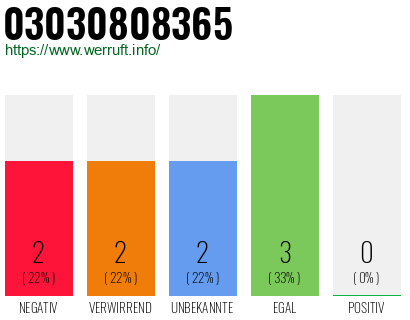 Rufnummer 03030808365 Telefonnummer 03030808365