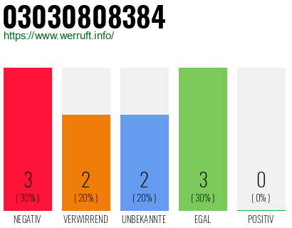 Rufnummer 03030808384 Telefonnummer 03030808384