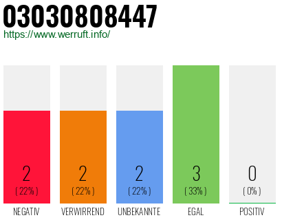 Rufnummer 03030808447 Telefonnummer 03030808447