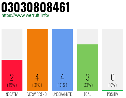 Rufnummer 03030808461 Telefonnummer 03030808461