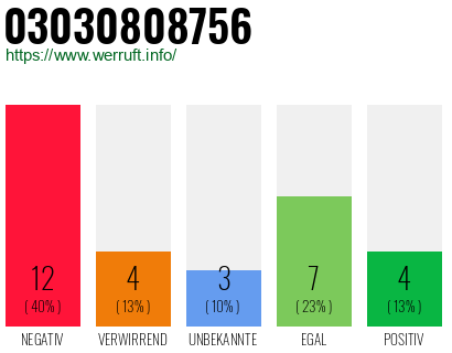 Rufnummer 03030808756 Telefonnummer 03030808756