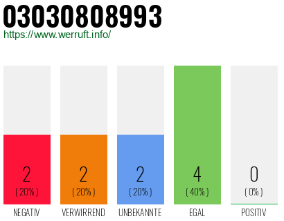 Rufnummer 03030808993 Telefonnummer 03030808993
