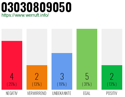 Rufnummer 03030809050 Telefonnummer 03030809050