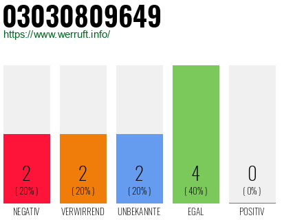 Rufnummer 03030809649 Telefonnummer 03030809649