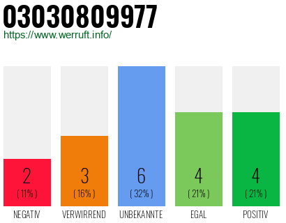 Rufnummer 03030809977 Telefonnummer 03030809977