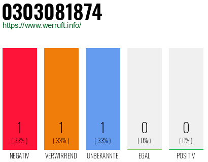 Telefonnummer 0303081874