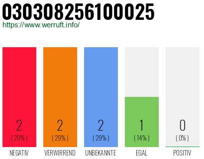 Rufnummer 030308256100025 Telefonnummer 030308256100025