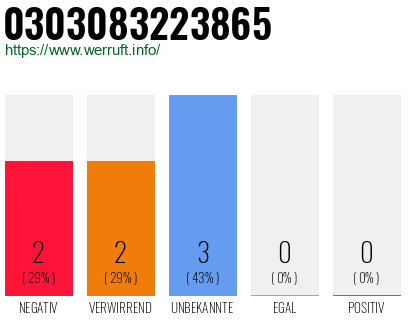 Rufnummer 0303083223865 Telefonnummer 0303083223865