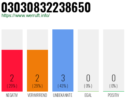 Rufnummer 03030832238650 Telefonnummer 03030832238650
