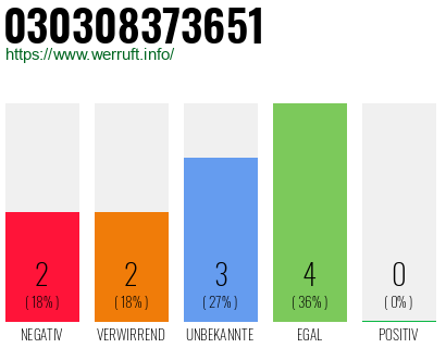 Rufnummer 030308373651 Telefonnummer 030308373651