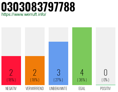 Rufnummer 0303083797788 Telefonnummer 0303083797788