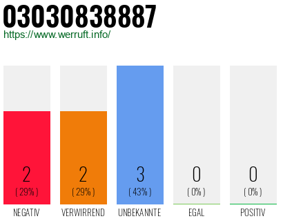 Rufnummer 03030838887 Telefonnummer 03030838887