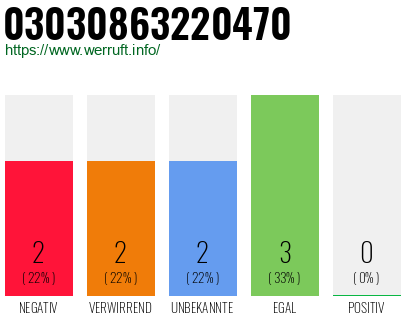 Rufnummer 03030863220470 Telefonnummer 03030863220470