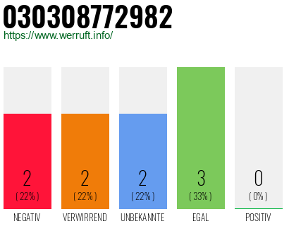 Rufnummer 030308772982 Telefonnummer 030308772982