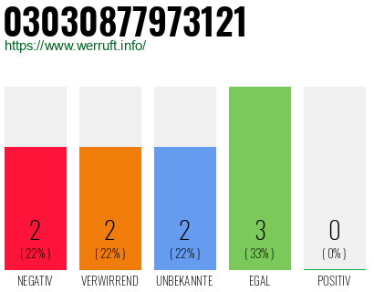 Rufnummer 03030877973121 Telefonnummer 03030877973121
