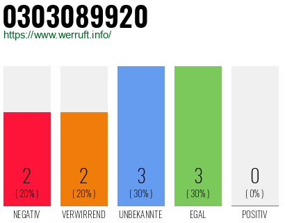 Rufnummer 0303089920 Telefonnummer 0303089920