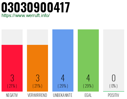 Rufnummer 03030900417 Telefonnummer 03030900417
