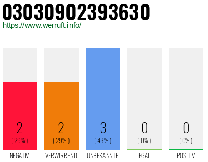 Rufnummer 03030902393630 Telefonnummer 03030902393630