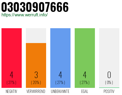 Rufnummer 03030907666 Telefonnummer 03030907666