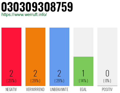 Rufnummer 030309308759 Telefonnummer 030309308759