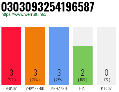 Rufnummer 0303093254196587 Telefonnummer 0303093254196587