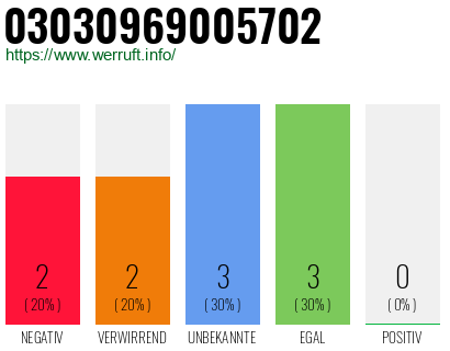 Telefonnummer 03030969005702