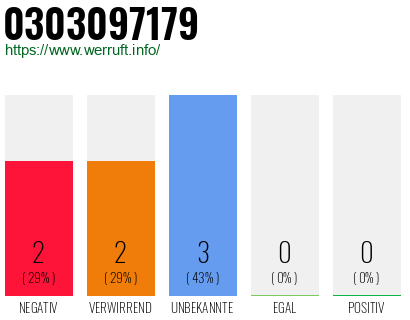 Rufnummer 0303097179 Telefonnummer 0303097179