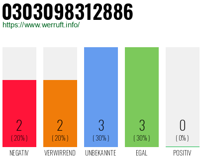 Rufnummer 0303098312886 Telefonnummer 0303098312886