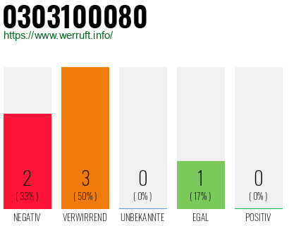 Rufnummer 0303100080 Telefonnummer 0303100080