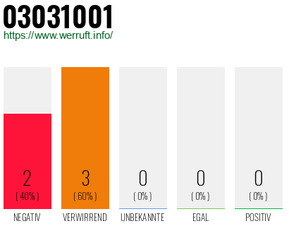 Rufnummer 03031001 Telefonnummer 03031001