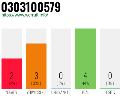 Rufnummer 0303100579 Telefonnummer 0303100579