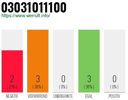 Rufnummer 03031011100 Telefonnummer 03031011100