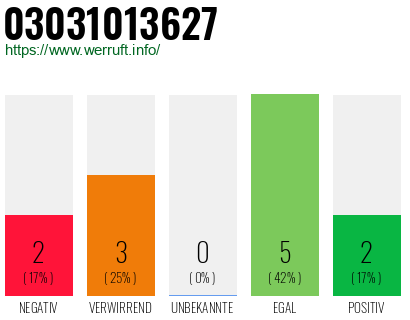 Rufnummer 03031013627 Telefonnummer 03031013627